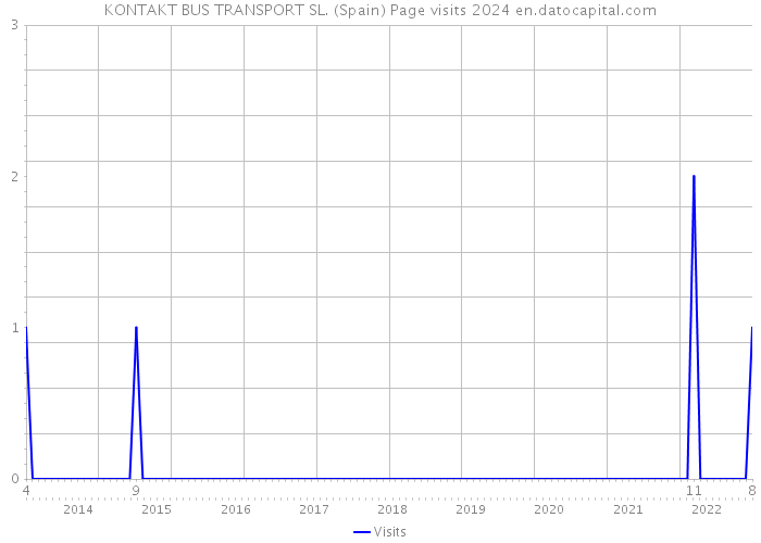 KONTAKT BUS TRANSPORT SL. (Spain) Page visits 2024 