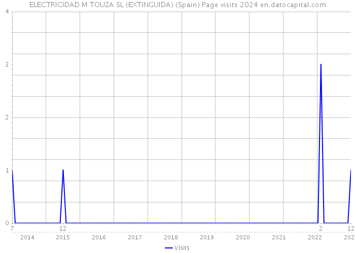 ELECTRICIDAD M TOUZA SL (EXTINGUIDA) (Spain) Page visits 2024 