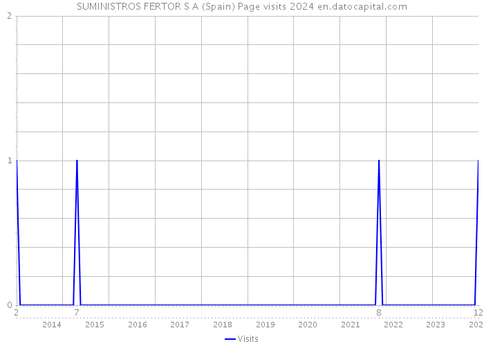 SUMINISTROS FERTOR S A (Spain) Page visits 2024 