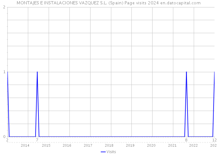 MONTAJES E INSTALACIONES VAZQUEZ S.L. (Spain) Page visits 2024 