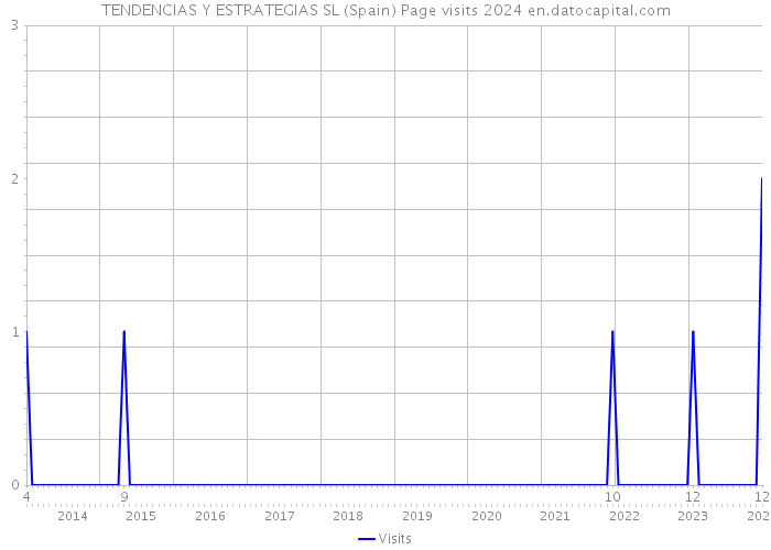 TENDENCIAS Y ESTRATEGIAS SL (Spain) Page visits 2024 
