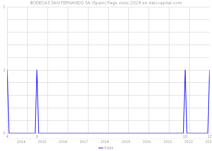 BODEGAS SAN FERNANDO SA (Spain) Page visits 2024 