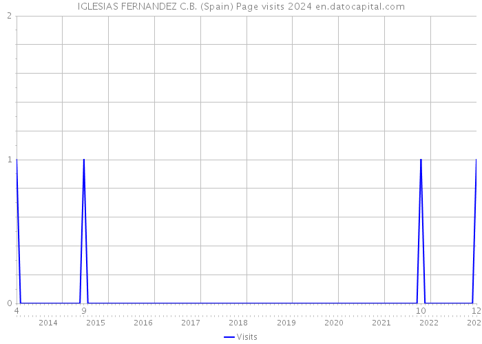 IGLESIAS FERNANDEZ C.B. (Spain) Page visits 2024 