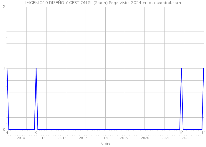 IMGENIO10 DISEÑO Y GESTION SL (Spain) Page visits 2024 