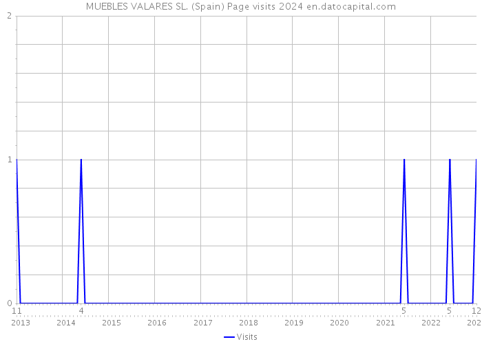 MUEBLES VALARES SL. (Spain) Page visits 2024 