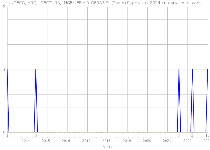 INDECO, ARQUITECTURA, INGENIERIA Y OBRAS SL (Spain) Page visits 2024 