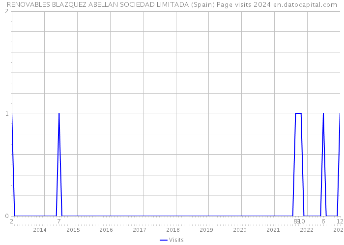 RENOVABLES BLAZQUEZ ABELLAN SOCIEDAD LIMITADA (Spain) Page visits 2024 