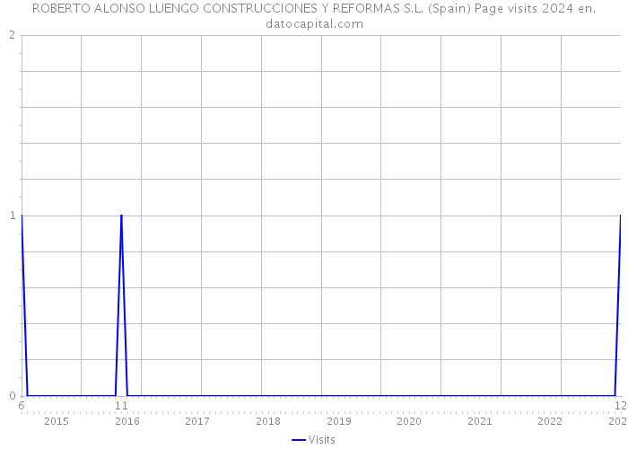 ROBERTO ALONSO LUENGO CONSTRUCCIONES Y REFORMAS S.L. (Spain) Page visits 2024 