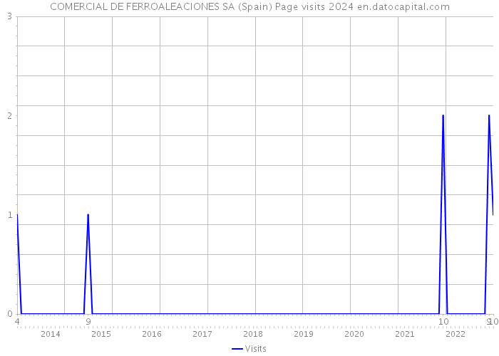 COMERCIAL DE FERROALEACIONES SA (Spain) Page visits 2024 
