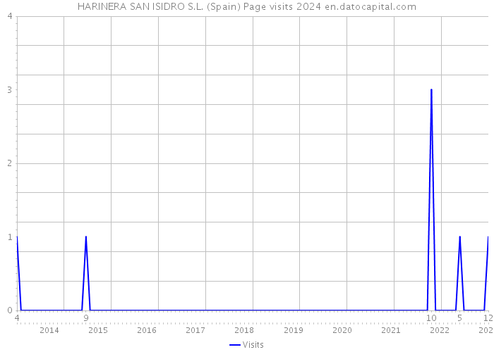 HARINERA SAN ISIDRO S.L. (Spain) Page visits 2024 
