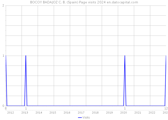 BOCOY BADAJOZ C. B. (Spain) Page visits 2024 
