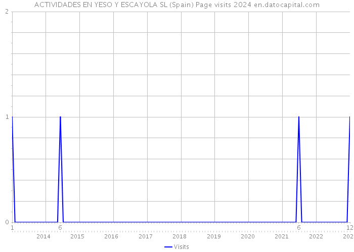 ACTIVIDADES EN YESO Y ESCAYOLA SL (Spain) Page visits 2024 