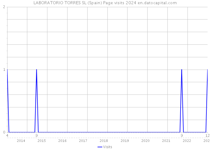 LABORATORIO TORRES SL (Spain) Page visits 2024 