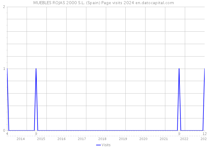 MUEBLES ROJAS 2000 S.L. (Spain) Page visits 2024 