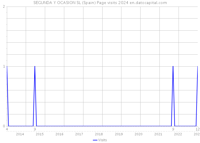 SEGUNDA Y OCASION SL (Spain) Page visits 2024 