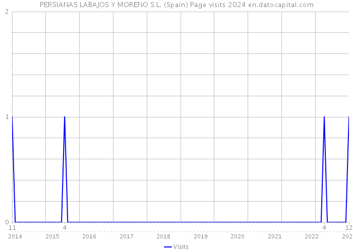 PERSIANAS LABAJOS Y MORENO S.L. (Spain) Page visits 2024 