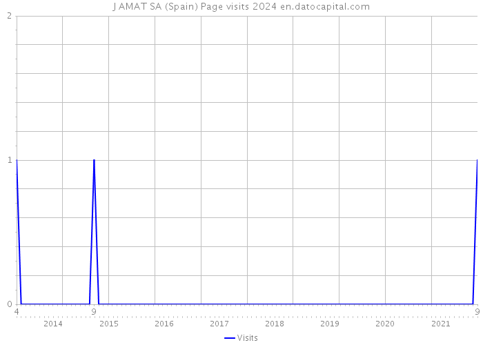 J AMAT SA (Spain) Page visits 2024 