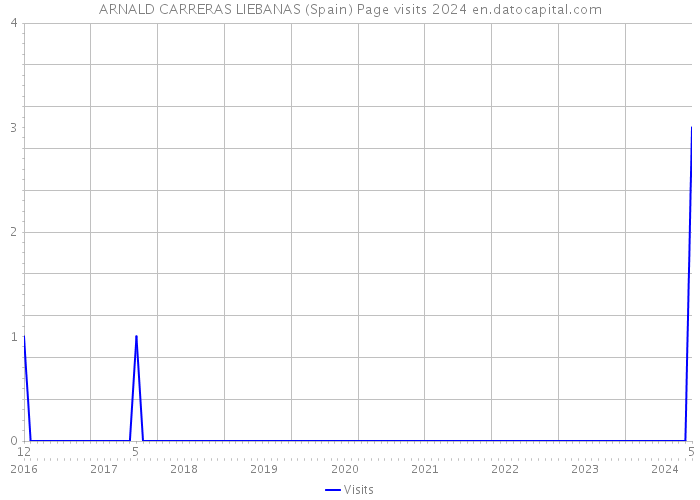 ARNALD CARRERAS LIEBANAS (Spain) Page visits 2024 