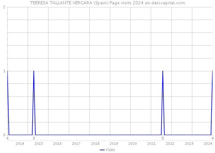 TEERESA TALLANTE VERGARA (Spain) Page visits 2024 