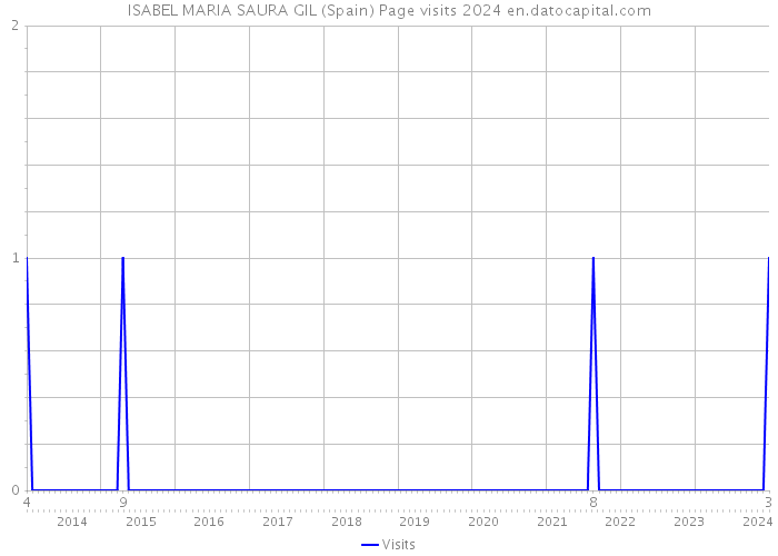 ISABEL MARIA SAURA GIL (Spain) Page visits 2024 