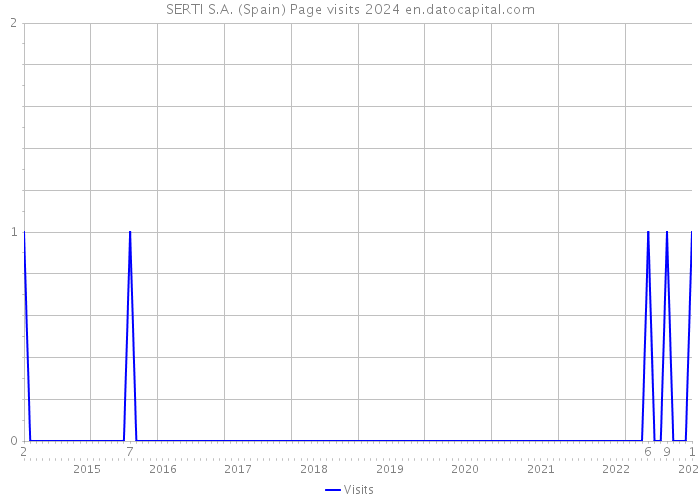 SERTI S.A. (Spain) Page visits 2024 