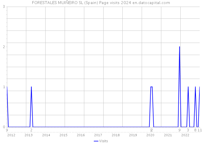FORESTALES MUIÑEIRO SL (Spain) Page visits 2024 
