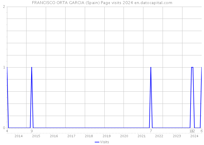 FRANCISCO ORTA GARCIA (Spain) Page visits 2024 