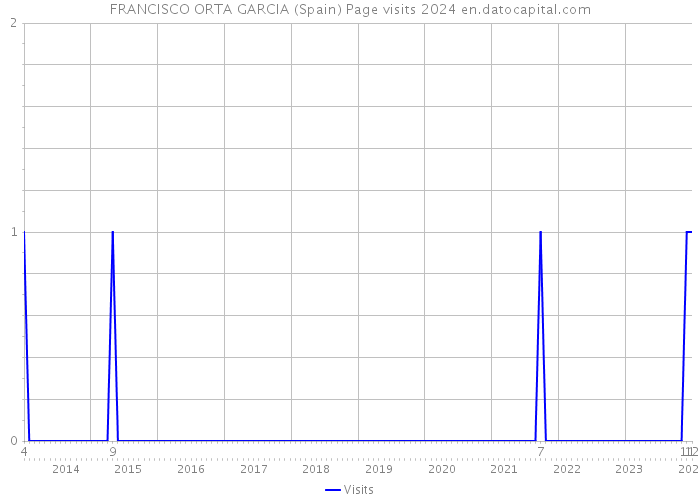 FRANCISCO ORTA GARCIA (Spain) Page visits 2024 