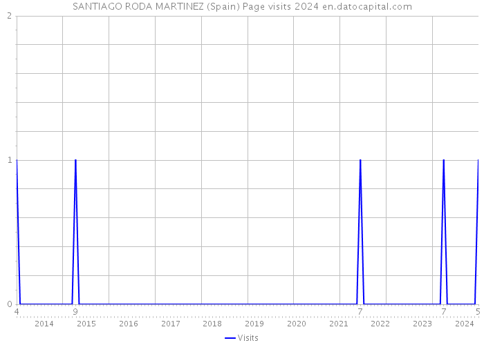 SANTIAGO RODA MARTINEZ (Spain) Page visits 2024 