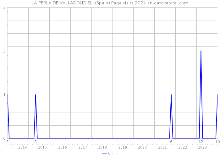 LA PERLA DE VALLADOLID SL. (Spain) Page visits 2024 
