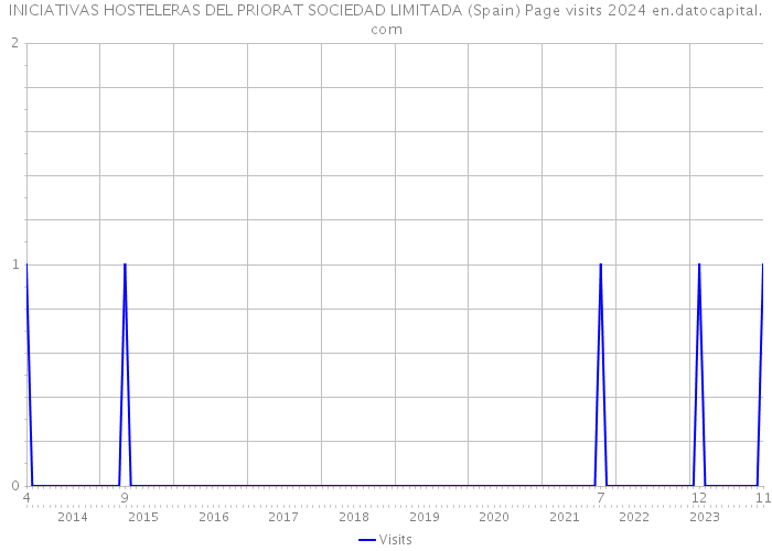 INICIATIVAS HOSTELERAS DEL PRIORAT SOCIEDAD LIMITADA (Spain) Page visits 2024 