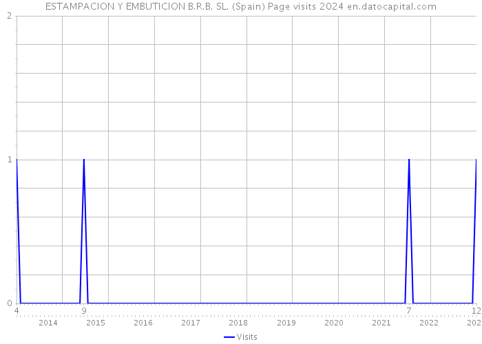 ESTAMPACION Y EMBUTICION B.R.B. SL. (Spain) Page visits 2024 