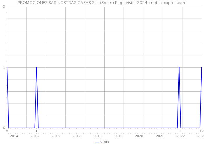 PROMOCIONES SAS NOSTRAS CASAS S.L. (Spain) Page visits 2024 