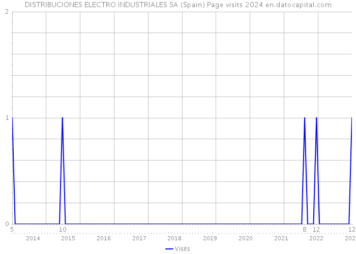 DISTRIBUCIONES ELECTRO INDUSTRIALES SA (Spain) Page visits 2024 