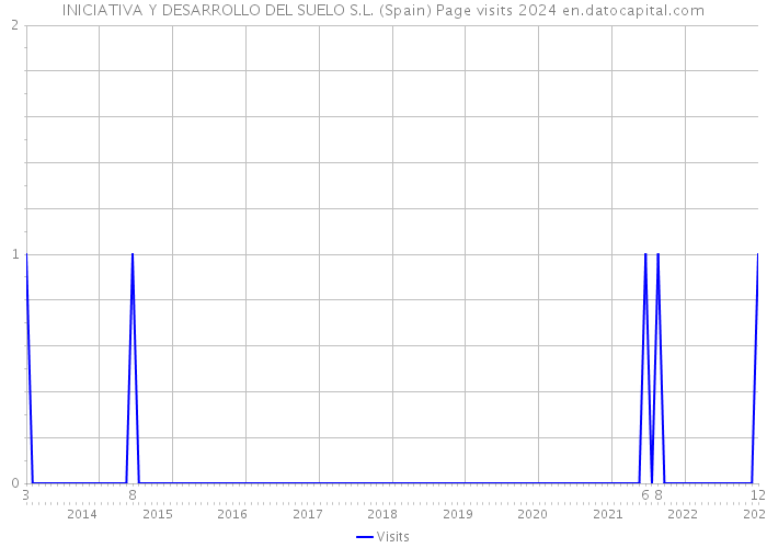 INICIATIVA Y DESARROLLO DEL SUELO S.L. (Spain) Page visits 2024 