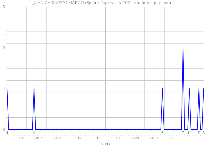 JUAN CARRASCO MARCO (Spain) Page visits 2024 