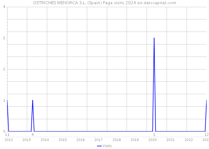 OSTRICHES MENORCA S.L. (Spain) Page visits 2024 