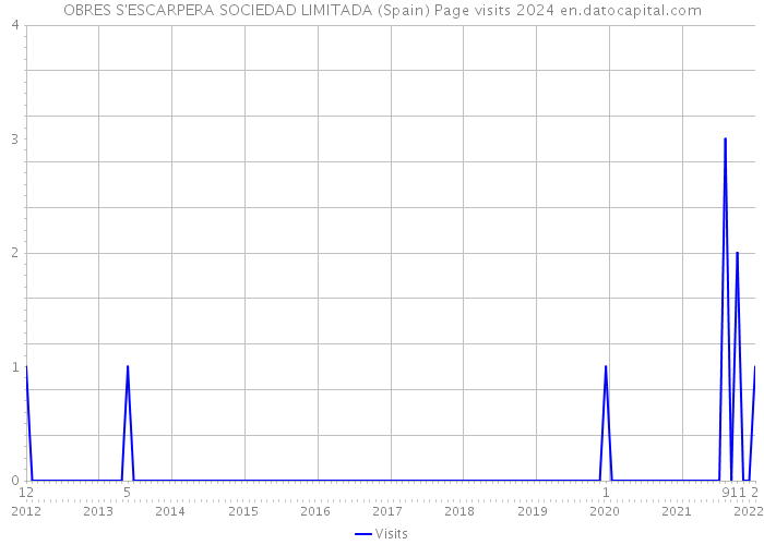 OBRES S'ESCARPERA SOCIEDAD LIMITADA (Spain) Page visits 2024 