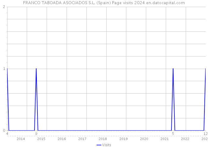 FRANCO TABOADA ASOCIADOS S.L. (Spain) Page visits 2024 