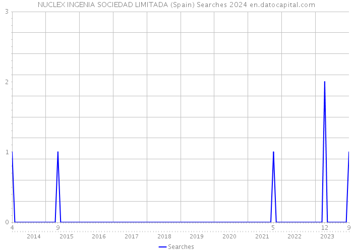 NUCLEX INGENIA SOCIEDAD LIMITADA (Spain) Searches 2024 