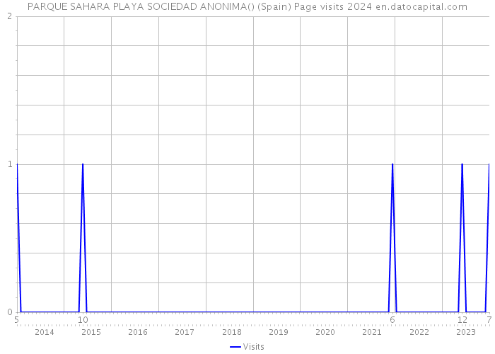 PARQUE SAHARA PLAYA SOCIEDAD ANONIMA() (Spain) Page visits 2024 