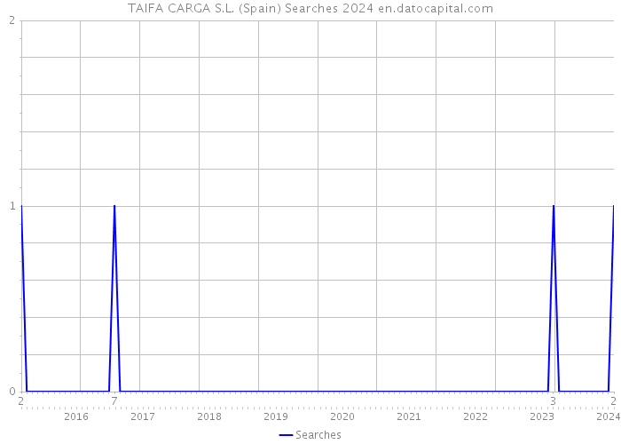 TAIFA CARGA S.L. (Spain) Searches 2024 