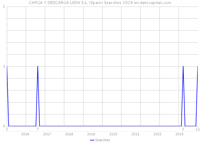 CARGA Y DESCARGA LIDIA S.L. (Spain) Searches 2024 