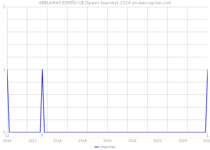 ABELAIRAS ESPIÑO CB (Spain) Searches 2024 