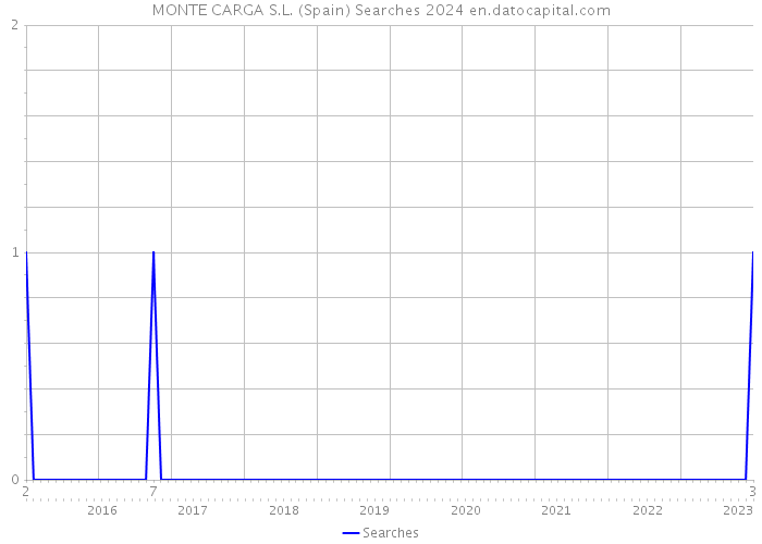 MONTE CARGA S.L. (Spain) Searches 2024 