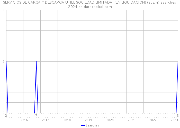 SERVICIOS DE CARGA Y DESCARGA UTIEL SOCIEDAD LIMITADA. (EN LIQUIDACION) (Spain) Searches 2024 