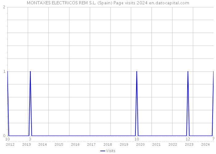 MONTAXES ELECTRICOS REM S.L. (Spain) Page visits 2024 