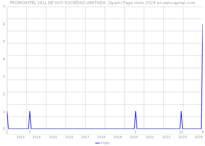 PROMOINTEL VALL DE UXO SOCIEDAD LIMITADA. (Spain) Page visits 2024 