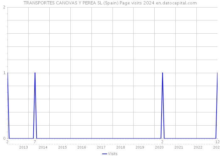 TRANSPORTES CANOVAS Y PEREA SL (Spain) Page visits 2024 