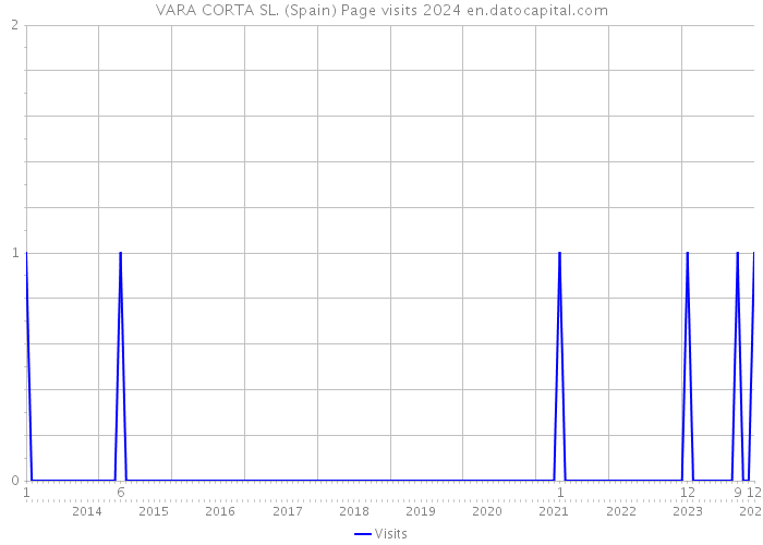 VARA CORTA SL. (Spain) Page visits 2024 